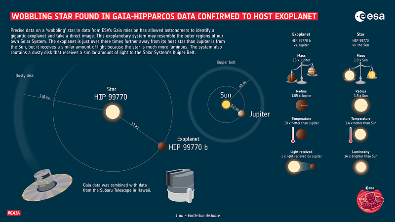 Visualization of stellar movement due to exoplanets