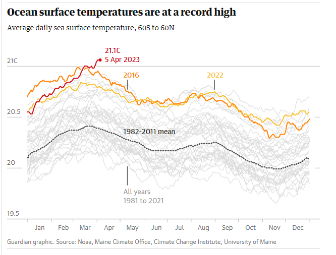 Rising ocean temperatures contribute to extreme weather events.