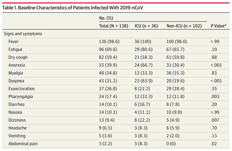 Contingency Table for COVID Symptoms and ICU Admissions