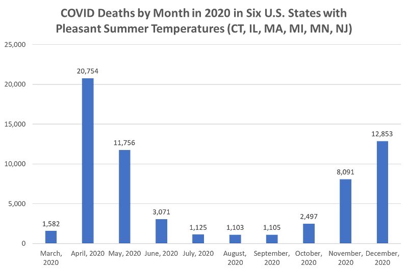 2020 CDC COVID Death Data Overview