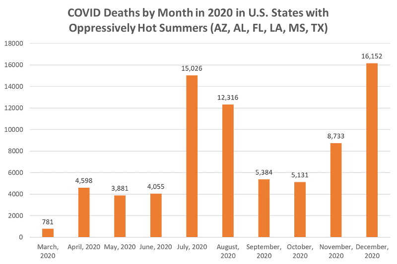COVID Death Rates in Hot States