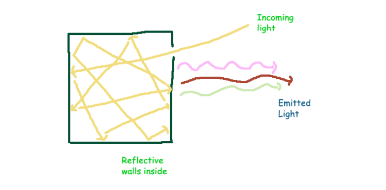 Blackbody radiation model