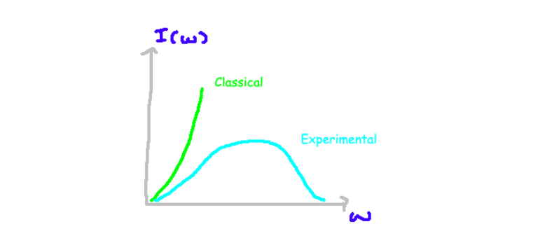 Experimental data vs classical predictions