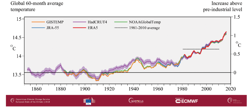 Global temperature data trends