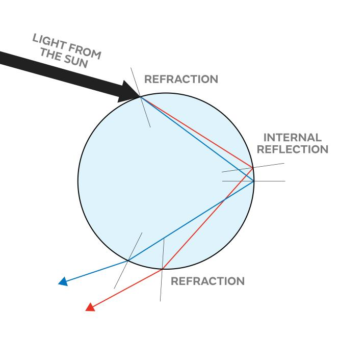 Scientific explanation of a rainbow