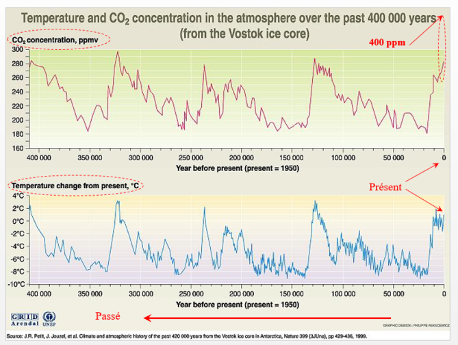 Graph demonstrating temperature fluctuations over time