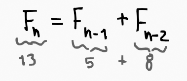 Diagram illustrating Fibonacci sequence addition