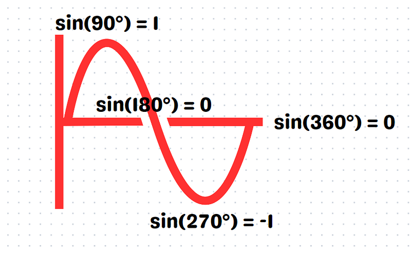 Detailed sine curve graph