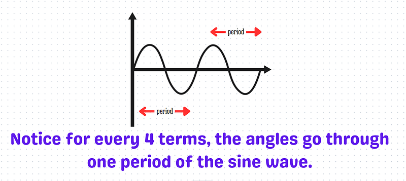 Expansion of sine terms