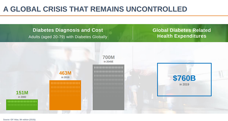 Continuous glucose monitoring technology for consumers