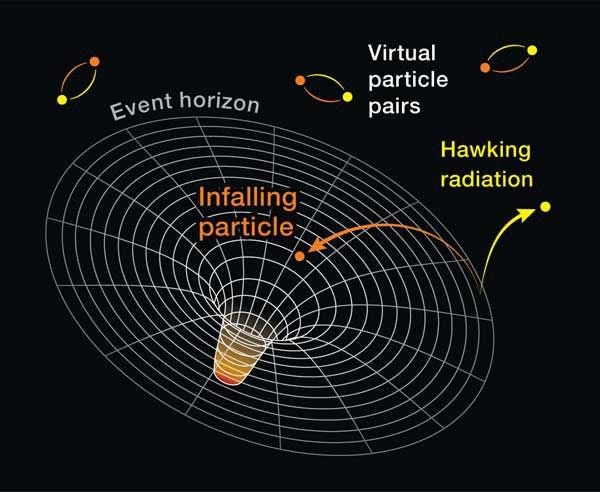 Diagram showing Hawking radiation emission from black holes