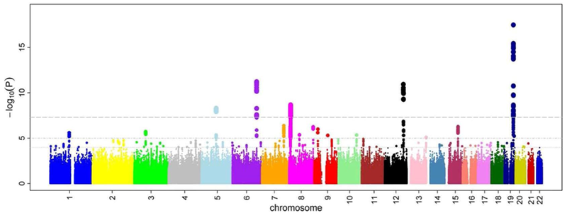 Genome-wide association study results