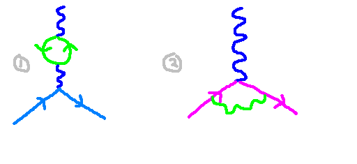 Example of Feynman diagram for electron-photon scattering