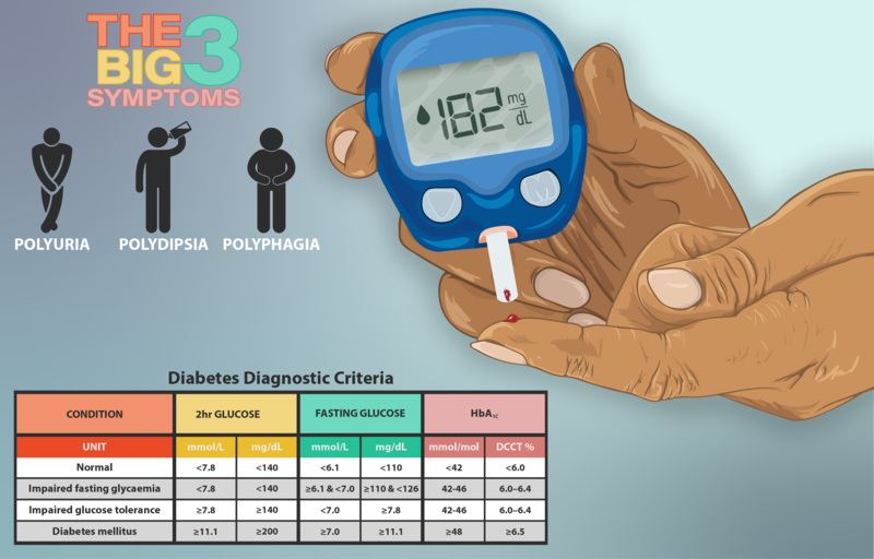 Home diabetes test results and symptoms overview