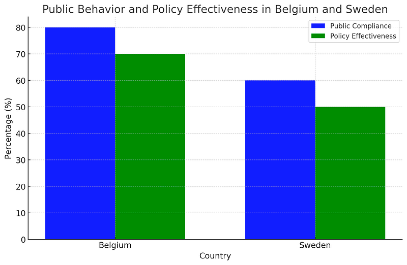 Public compliance and policy effectiveness comparison