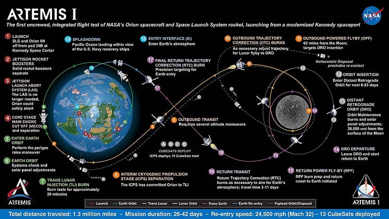 Analysis of Orion's recovery process