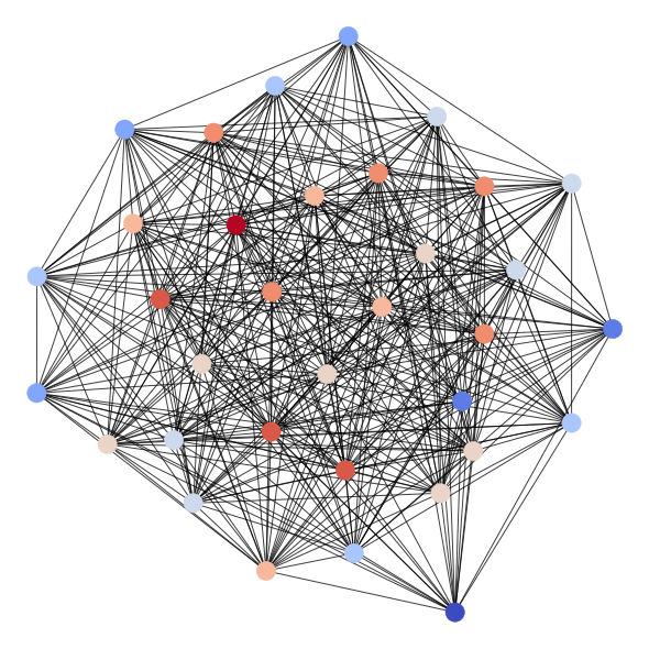 Example of Erdős–Rényi Model Network