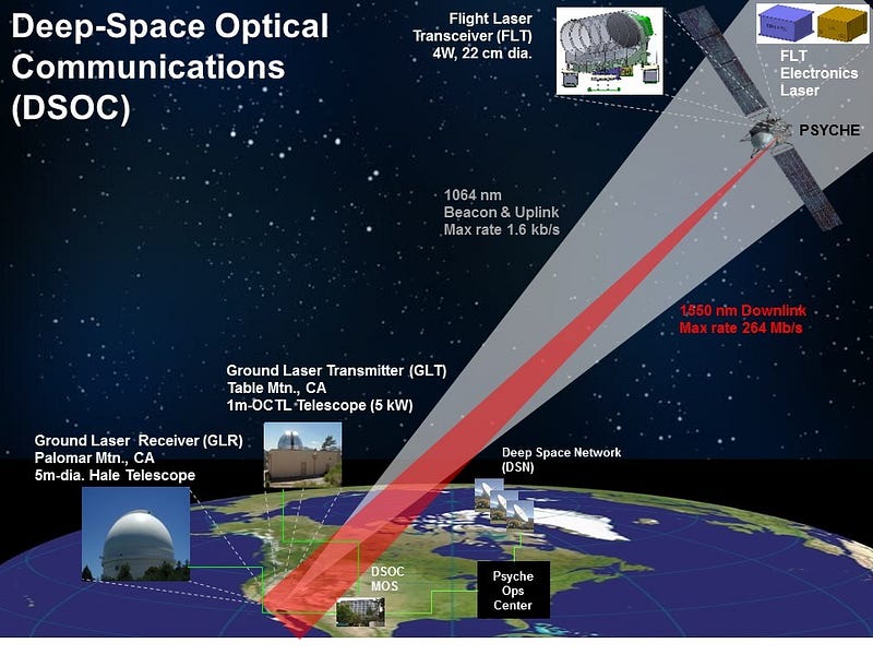 Concept of the Deep Space Optical Communications system