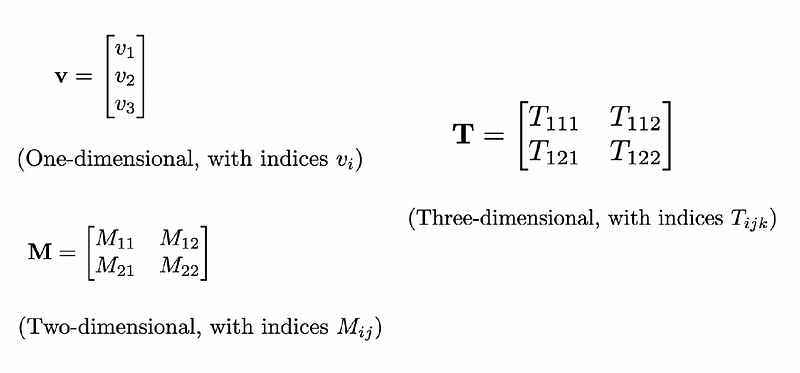 Visual representation of a 3D tensor