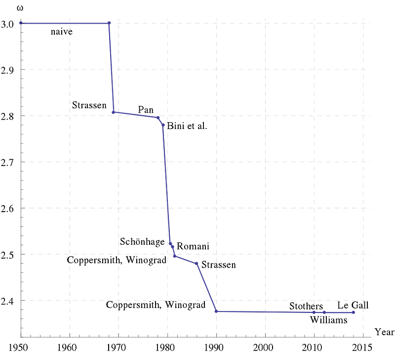 Graph of improvements in matrix multiplication complexity