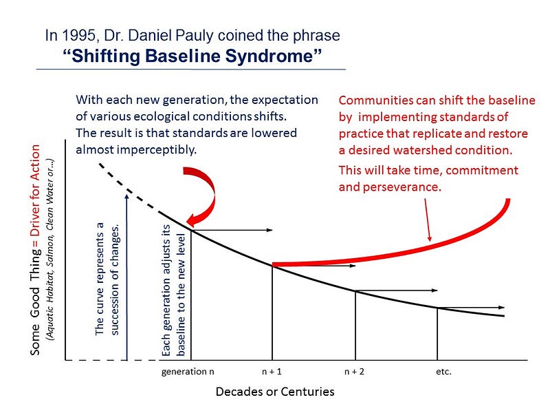 The Shifting Baseline Syndrome explained.