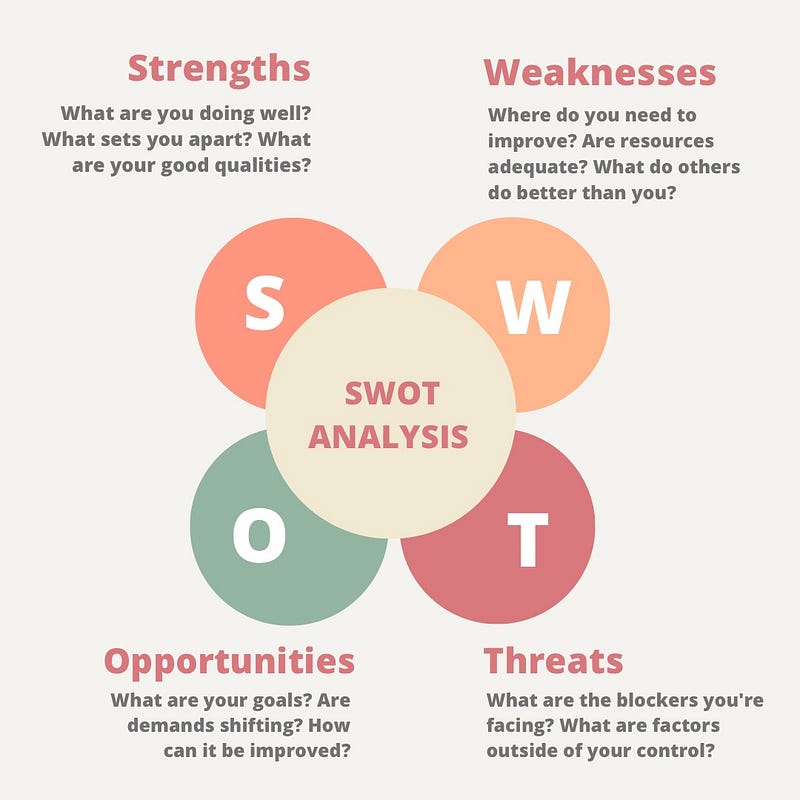 Visual representation of a SWOT analysis