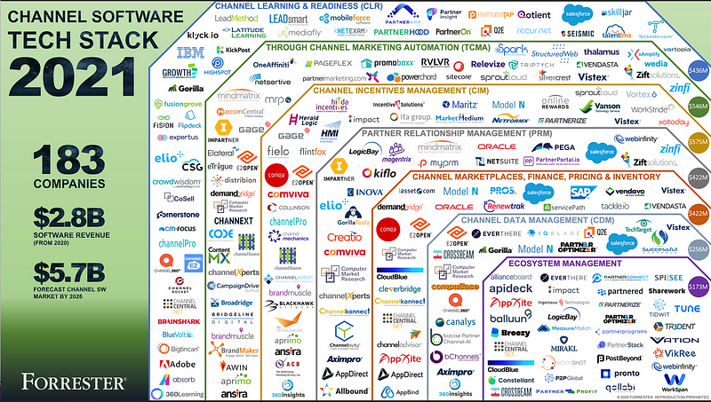 Forrester technology stacks