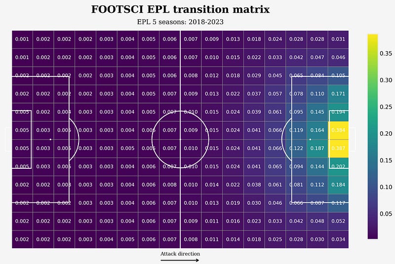 EPL Transition Matrix