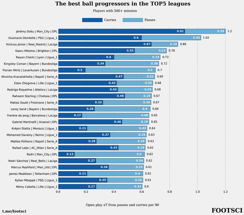 Top Players by xT for Passes and Carries