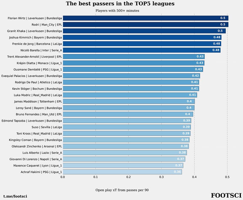 Top Players by xT for Passes