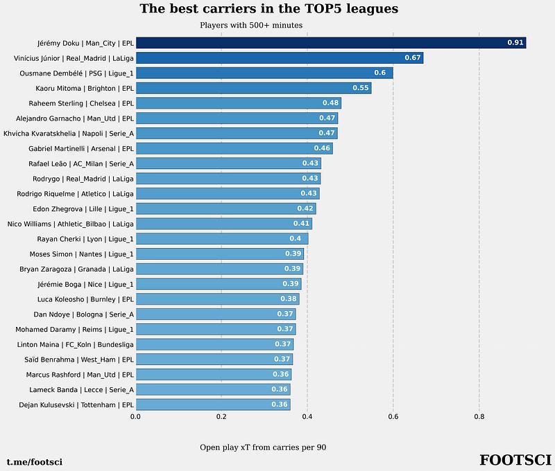 Top Players by xT for Carrying the Ball