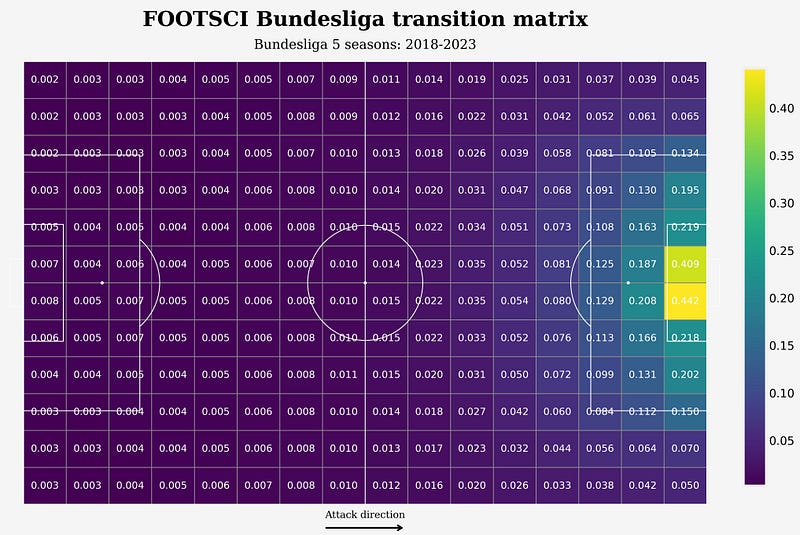 Bundesliga Transition Matrix