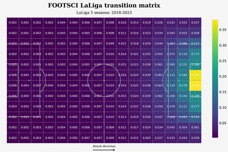 LaLiga Transition Matrix