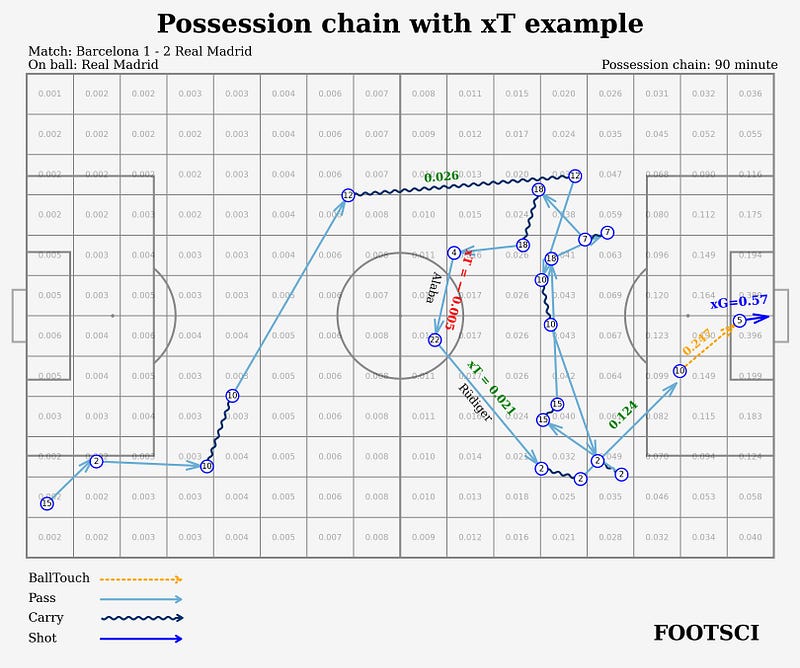 Most Effective Real Madrid Possession