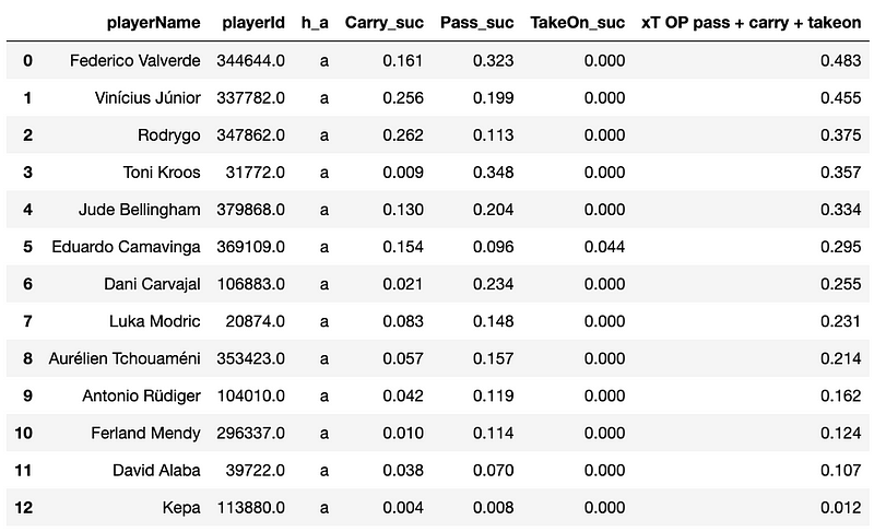 Real Madrid Players xT Contributions