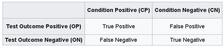 Confusion Matrix Example