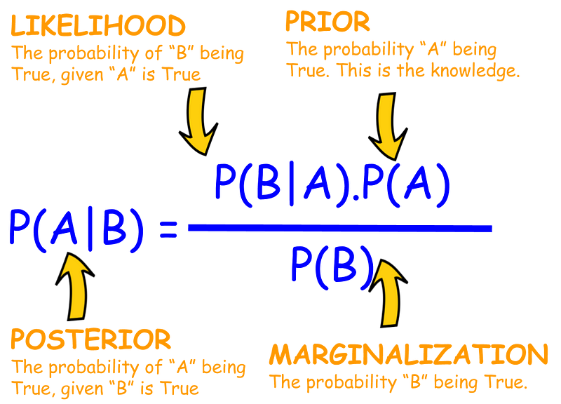 Bayes' Rule Formula