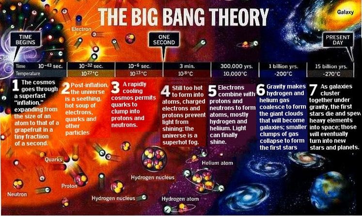 Big Bang Cosmology overview.