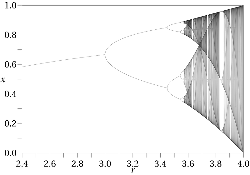 Logistic Bifurcation map.