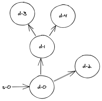 Structural Representation of Contexts