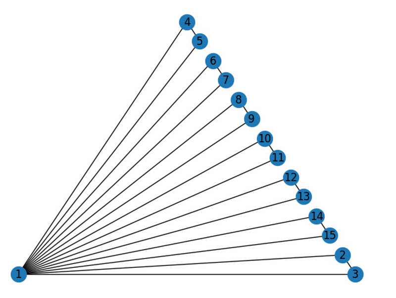 Planar Graph Visualization