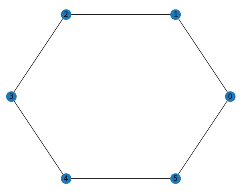 Example of a Circular Graph