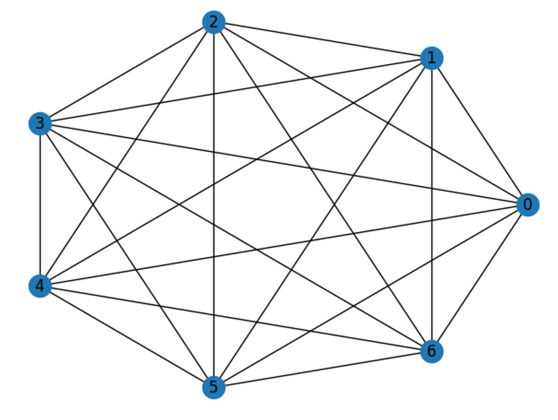 Example of a Complete Graph