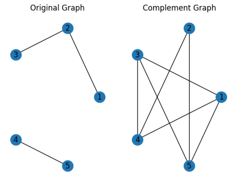 Example of Graph Complement