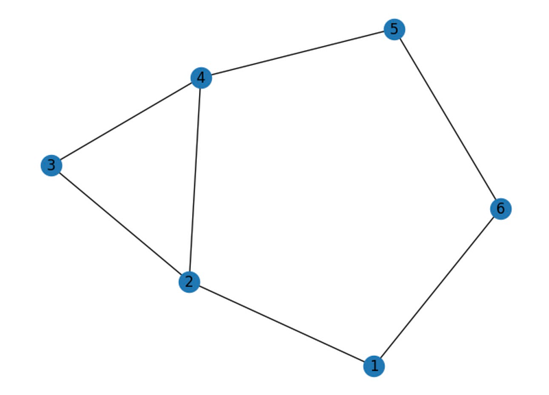 Degree of Vertices in Graph