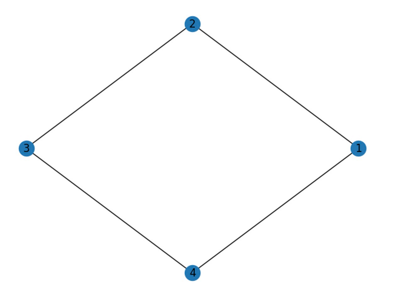 Adjacency Matrix Representation