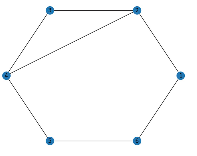 Cycles Found in a Graph