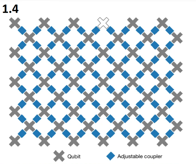 Sycamore Processor Layout