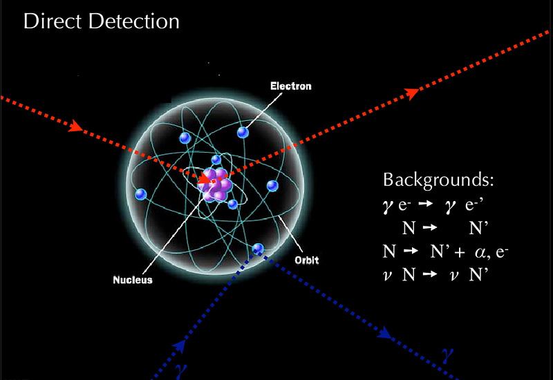 Experimental setup for measuring dark matter/nucleon scattering