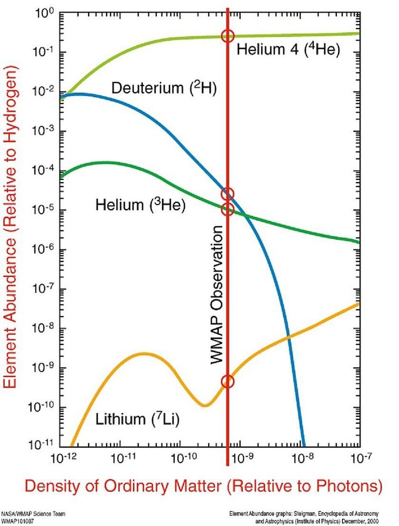 Predicted elemental abundances from Big Bang Nucleosynthesis